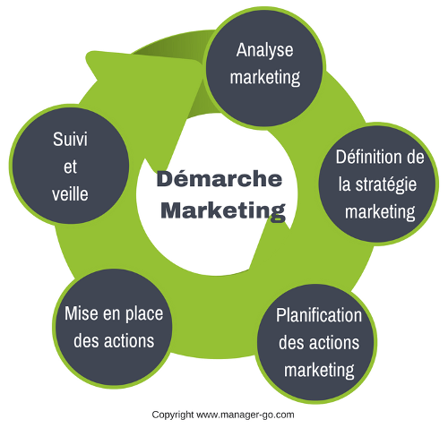 Participer à la démarche marketing